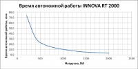 Время автономной работы Innova RT 2000  » Click to zoom ->